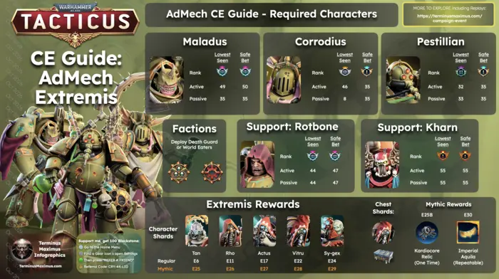 AdMech Campaign Event infographic: required heroes, Lowest Seen and Safe Bet investment, supports, and rewards