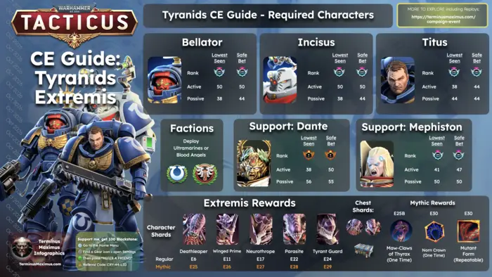 Tyranids Campaign Event infographic: required heroes, Lowest Seen and Safe Bet investment, supports, and rewards