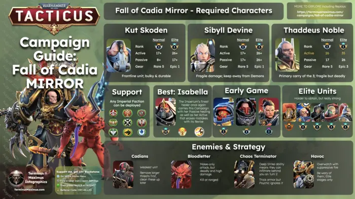 Tacticus Fall of Cadia Mirror Campaign Guide infographic