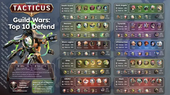 Guild War Top 10 Defend Teams preview