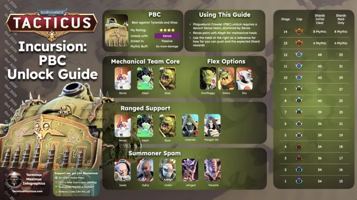 Plagueburst Crawler Incursion unlock guide with Xenos team cores, flex heroes, tier caps, and shard rewards